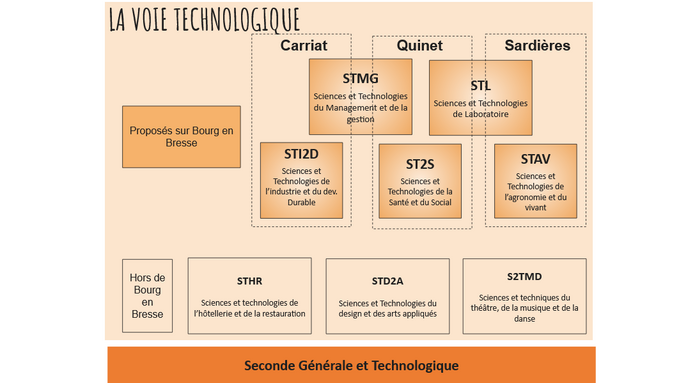 La voie technologique à Bourg-en-Bresse.png
